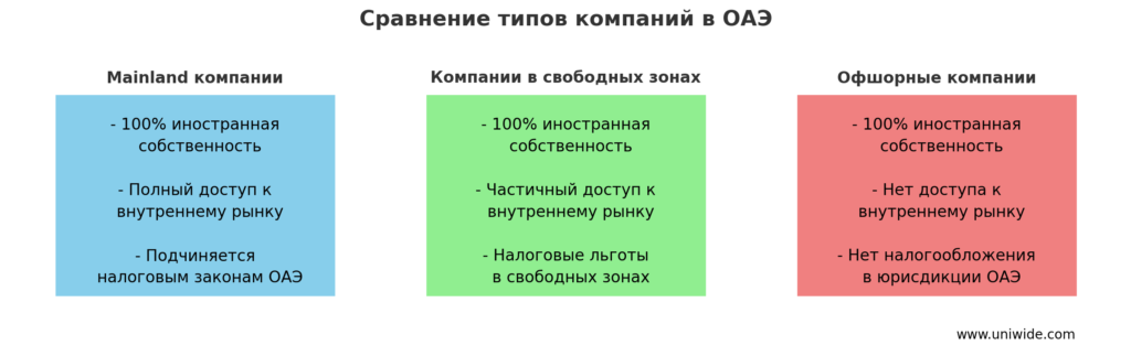 Типы компаний в ОАЭ